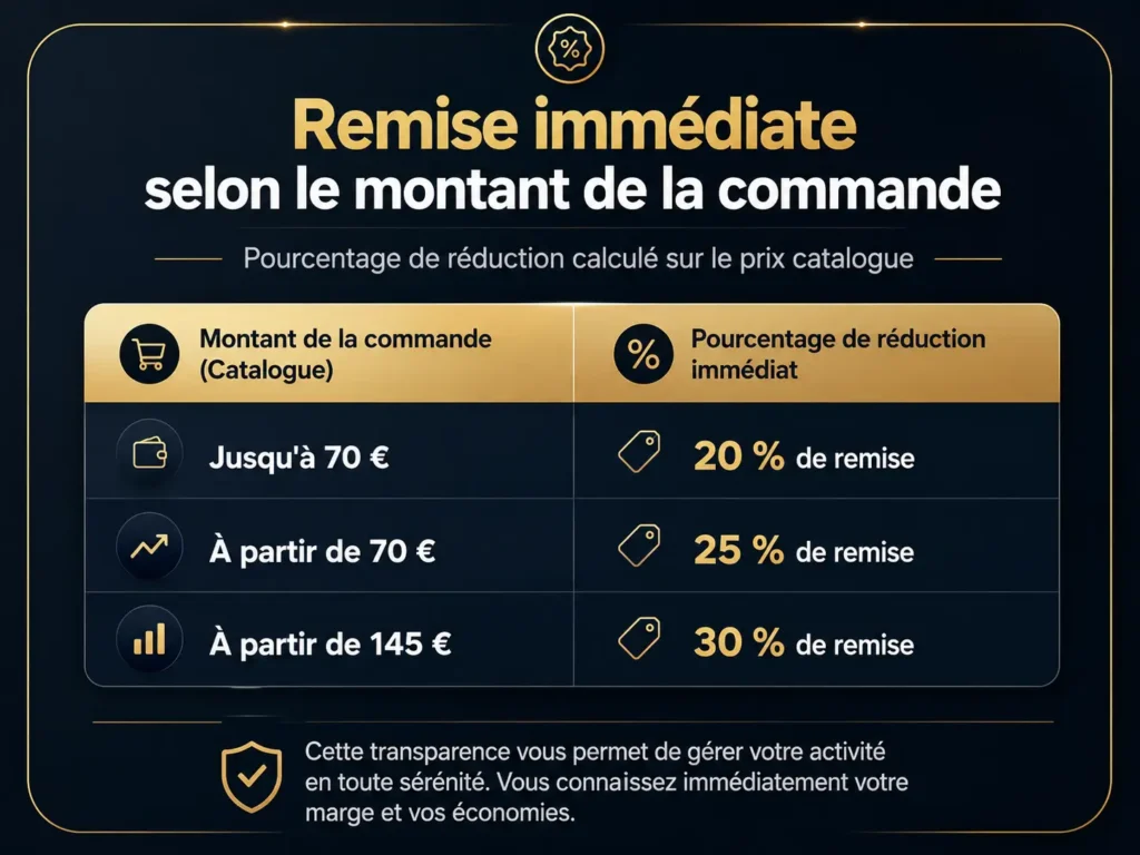 Infographie Mihi présentant la remise immédiate selon le montant de la commande : jusqu’à 70 € = 20 % de remise, à partir de 70 € = 25 % de remise, à partir de 145 € = 30 % de remise.